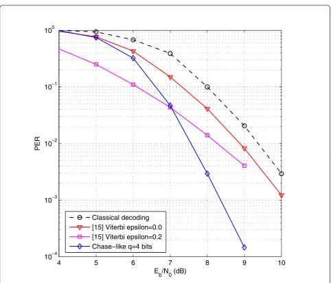 Figure 3 Performance in terms of PER as a function ofdecoding of ENb0 for the proposed soft-input arithmetic decoder and trellis-based arithmetic [15].