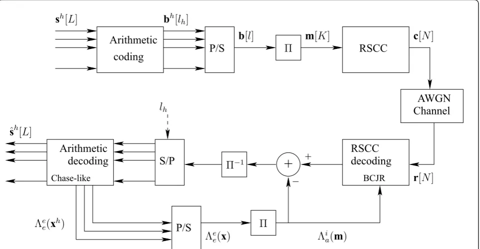 Figure 4 Block diagram of the studied concatenated AC and RSCC transmission scheme with iterative decoding.
