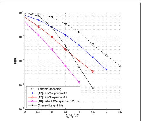 Figure 5 Performance in terms of PER as a function of ENb0 for the tandem scheme and the iterative scheme using the proposed SISOarithmetic decoder, and the trellis-based SISO arithmetic decoding algorithms [17].