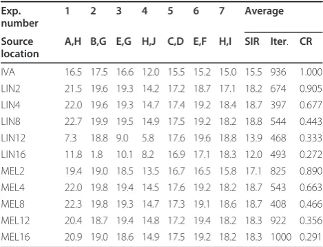 Table 1 Separation performances in SIR (dB)