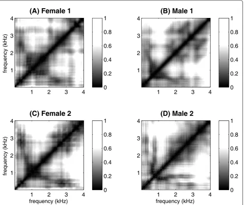 Figure 4 Correlation coefficient matrix of (A) female speech; (B) male speech; (C) another female; (D) another male