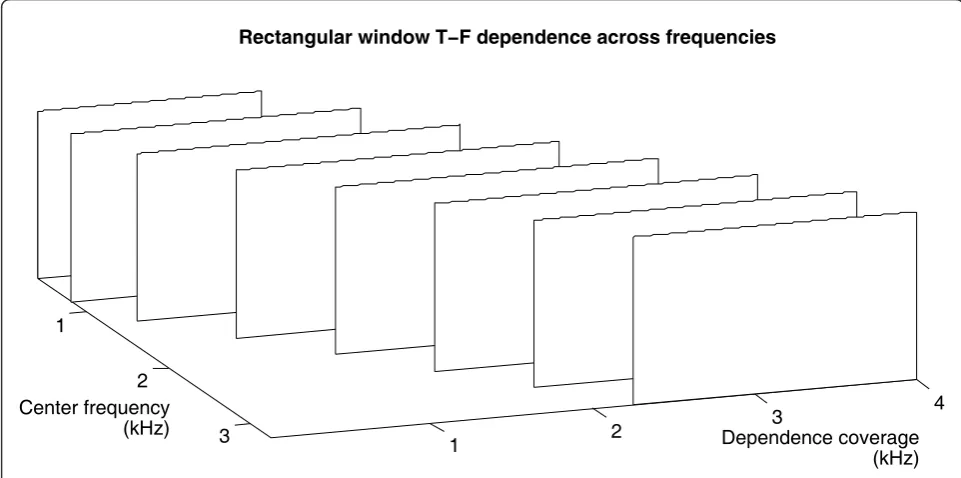 Figure 6 Dependency model of mel-scale clique sizes.