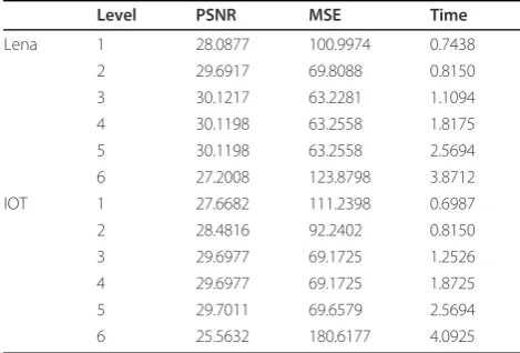 Table 1 De-noising effects evaluation of differentdecomposing level
