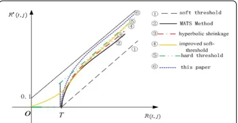 Figure 3 Different shrinkage function contrast diagram.