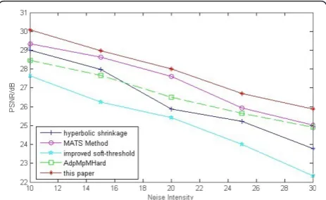 Figure 7 Comparison of PSNR for kinds of de-noising methodsto Gaussian white noising image IOT.
