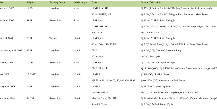 Table 1: Maximal strength training protocols and their influence on lower body explosiveness