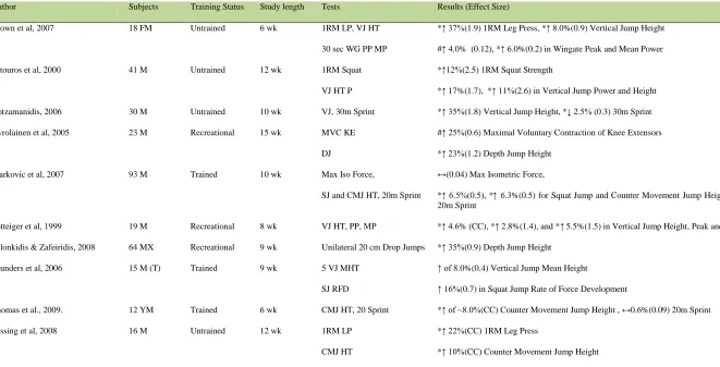 Table 2: Plyometric training protocols and their influence on lower body explosiveness