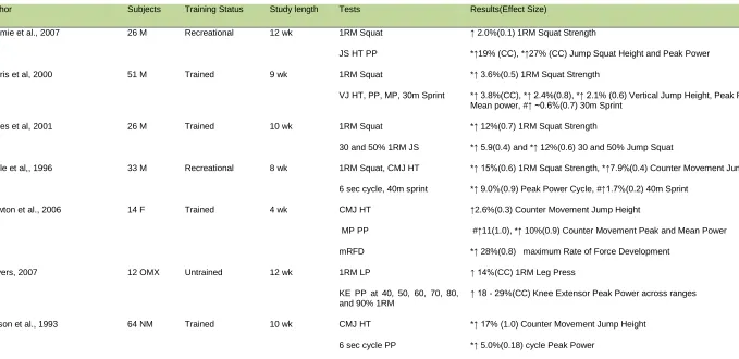 Table 3: Dynamic training protocols and their influence on lower body explosiveness.  