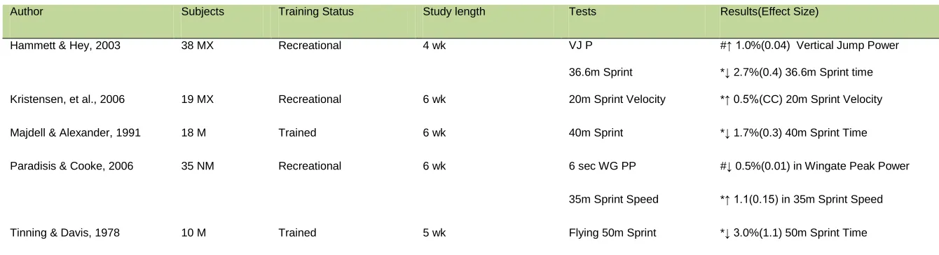 Table 4: Over-speed training protocols and their influence on lower body explosiveness