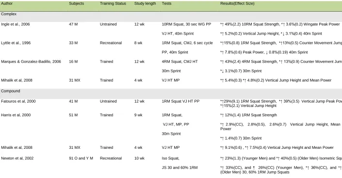 Table 5: Mixed method training protocols and their influence on lower body explosiveness