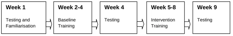 Figure 1: Research design in chronological order outlining testing, baseline and intervention phases