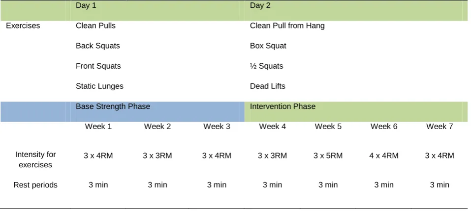 Table 7: Training exercises, intensities and rest for the two protocols over each of the seven week periods