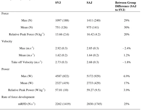 Table 8: Baseline (pre – 2) performance (mean ± SD)  (pre-2) and differences between the strength and vertical jump (SVJ) or strength and assisted vertical jump (SAJ), of peak (Max), mean, and relative peak force and power, peak, average, and take off velo
