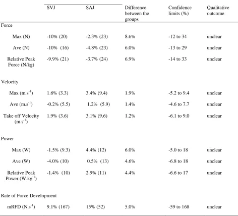 Table 9: Changes within the mean, difference between the groups, confidence limits, and qualitative outcomes between the strength and vertical jump (SVJ) and strength and assisted vertical jump (SAJ) training groups in various kinetic variables