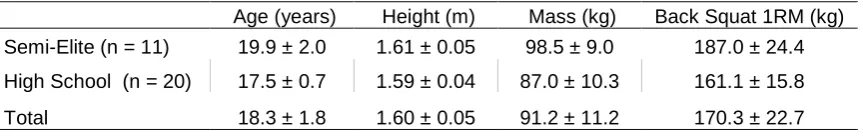 Table 1: Subject Information Including (Mean ±SD) Age, Height (of Barbell on Shoulder), Pre-Intervention Mass and Back Squat 1RM