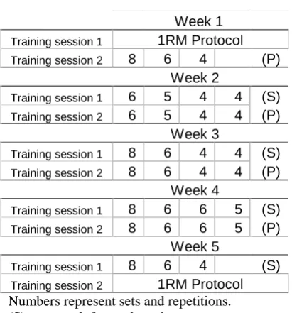 Table 2: Training Protocol, Weeks 1-5.   