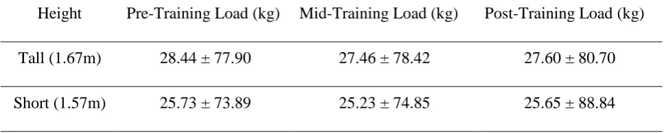 Table 3: Mean ± SD Pre-, Mid- and Post-Training Load Afforded by Variable Resistance Short and Tall Subject