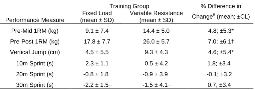 Table 5: High School Subjects’ Pre-Training Performance Measures (Mean ± SD) of Variable Resistance Training (n=10) and Fixed Load Training (n=10) Groups