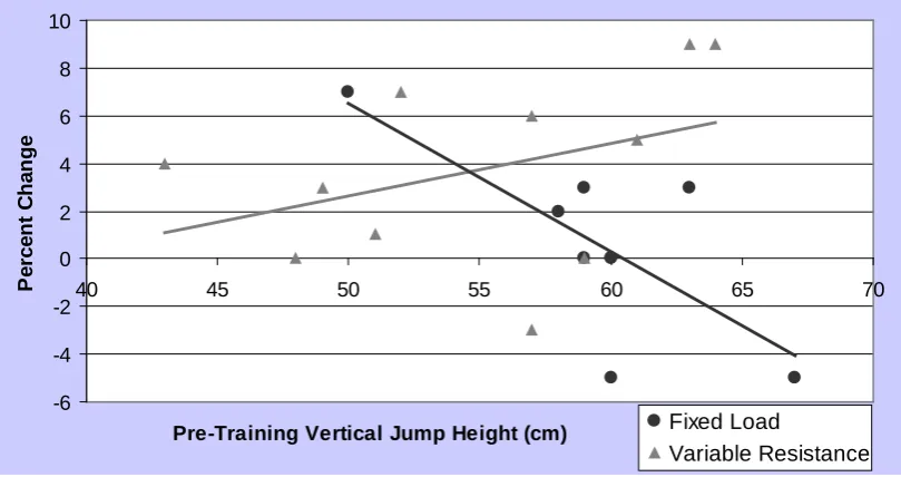 Figure 2: A Comparison of Pre-Training Vertical Jump Height and Percent Improvement in Pre- to Post-Training Vertical Jump Height Between the Fixed Load Training Group (n=10) and the Variable Resistance Training Group (n=10)
