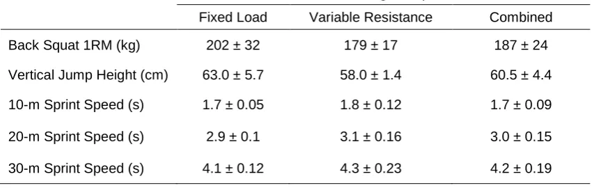 Table 8: Semi-Elite Subjects’ Pre-Training Performance Measures (Mean ± SD) of Variable Resistance Training (n=7) and Fixed Load Training (n=4) Groups