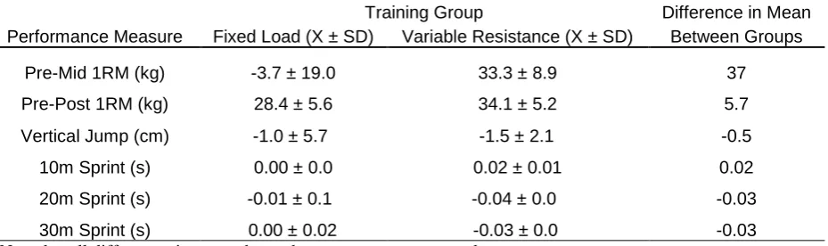 Table 9: A Comparison of Semi-Elite Subjects’ Variable Resistance Training (n=7) and Fixed Load Training  (n=4) Groups Performance Measures, Including Change in Mean ± SD and Difference in Mean Change