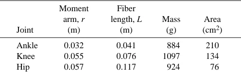 Table 1. Composite muscle characteristics