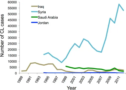 Fig 1. Year-wise trend of CL cases reported in Middle East (from Salam et al 2014, PLOS Neglected TropicalDiseases) [20].
