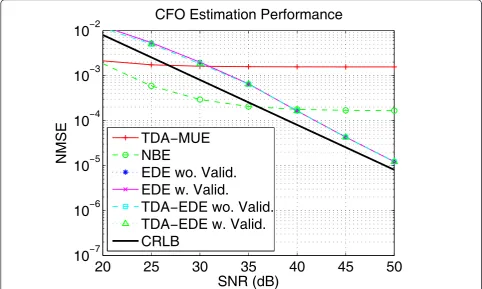 Figure 1 NMSE of CFO estimation versus SNR. CFO estimation performance with ε = 0.1, |d|2 = 0.1, |g| = 0.1227.