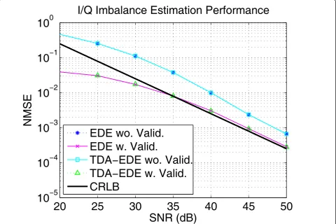 Figure 2 NMSE of I/Q imbalance estimation versus SNR. I/Q imbalance estimation performance with ε = 0.1, |d|2 = 0.1, |g| = 0.1227.