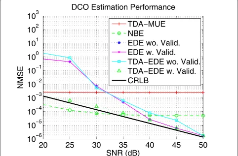 Figure 3 NMSE of DCO estimation versus SNR. DCO estimation performance with ε = 0.1, |d|2 = 0.1, |g| = 0.1227