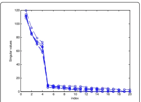 Figure 3 compares the estimation errors of the sub-