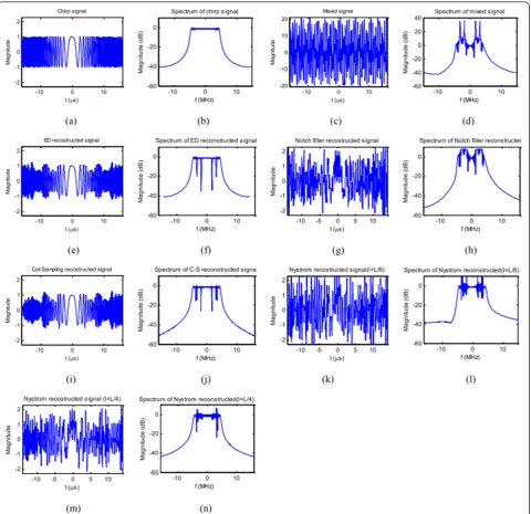 Figure 2 Time domain signal waveforms and corresponding normalized power specturms, in due order of Chirp signal, Chirp andsinusoidal mixed signal, and the reconstructed signals by the ED method, the Notch filtering method, the Column-Samplingapproximation, the Nyström method with 57 sampling columns and with 115 sampling columns, respectively.