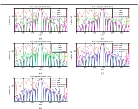 Figure 4 Frequency response of the first eight zero-phase FIR filter banks constructed by the ED method, the Col-Samplingapproximation and the Nyström method, respectively.