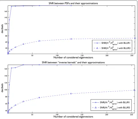 Figure 3 SNR between the array of staked PSFs centered at zero and its approximation. Direct (top) and inverse regularized (bottom)cases are shown.