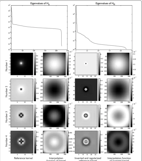 Figure 4 BLUR1: Eigenvalues of the array of stacked PSFs centered at zero are shown in the top, for both direct (left) and inverseregularized (right) cases