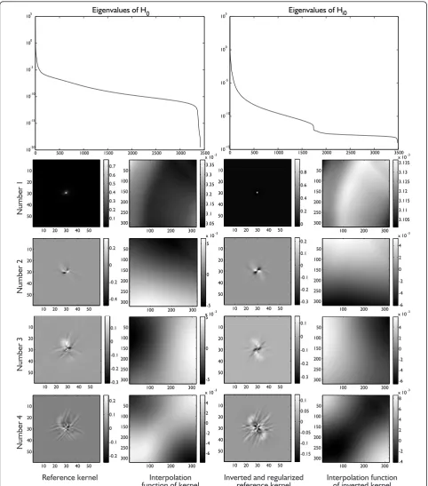 Figure 5 BLUR3: Eigenvalues of the array of stacked PSFs centered at zero are shown in the top, for both direct (left) and inverseregularized (right) cases