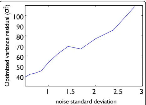 Figure 2 Dependence of sr2 image model parameter withnoise level.