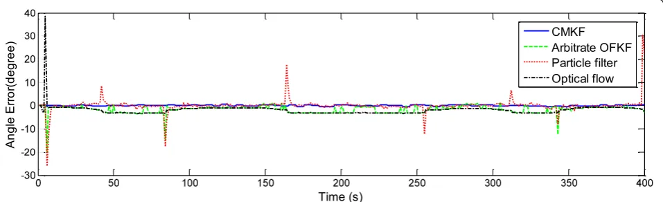 Figure 6 The two bar graphs shown are the magnified graphs for the region when the action is repeated to a large extent