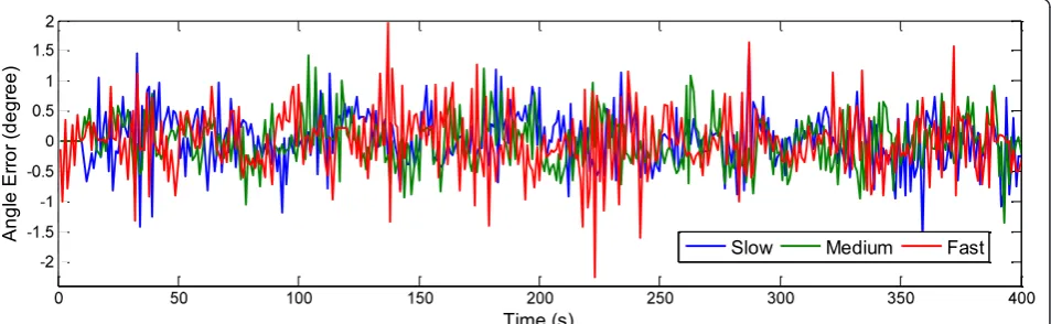 Figure 8 The comparison of tracking error among the multiple trials of different speed target movements.