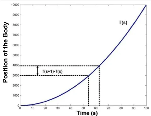 Figure 1 Method showing how to sample various points from a sample curve to convert into a string