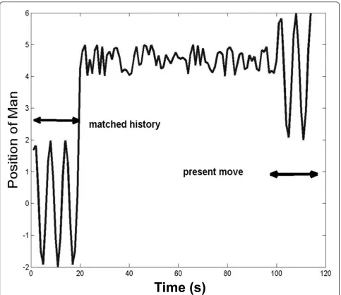 Figure 2 Demonstration of how past memory helps to predict the future motion. The body shows a tendency of a sudden jerk when itshows the present kind of behavior