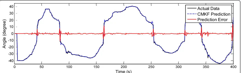 Figure 3 Experimental setupThe relative angle with respect to the camera is measured.the human moves from right to left, and the robot is adjusted by the corresponding angle to bring the human back into the center of the