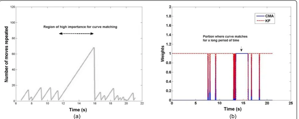 Figure 5 Curve matching algorithm analysis. (a) The number of latest moves which has matched against the past motion at that instant oftime