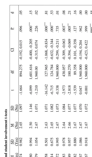 Table 4.9 First semester GPA and student involvement t-tests 