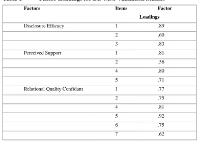 Table 1 Factor Loadings for DD-MM Validation Studies 