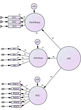 Figure 1. AMOS output with final factor loadings 