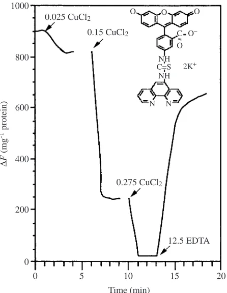 Table 1. Copper concentrations in different cell types and invesicles separated by centrifugal elutriation