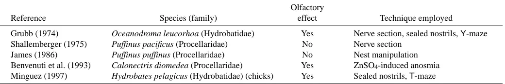 Table 1. Summary of the results of burrow-homing experiments on petrels