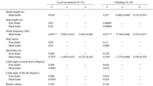 Table 2. Relationships between gait characteristics and velocity for Gekko gecko moving on horizontal and vertical substrata 