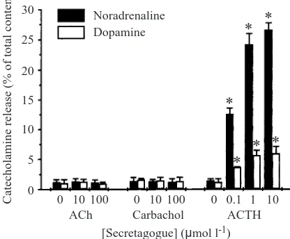 Fig. 5. Noradrenaline and dopamine secretion from isolated oysterchromaffin cells in response to acetylcholine (ACh), carbachol